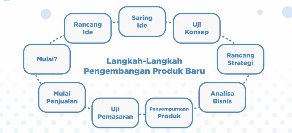 Langkah-langkah Strategi Inovasi Produk